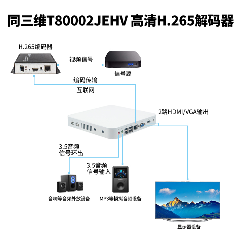 T80002JEHV H.265解码器连接图